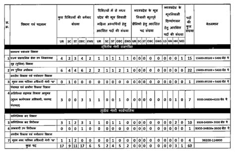 MPPSC Notification 2024 Eligibility Selection Process Salary