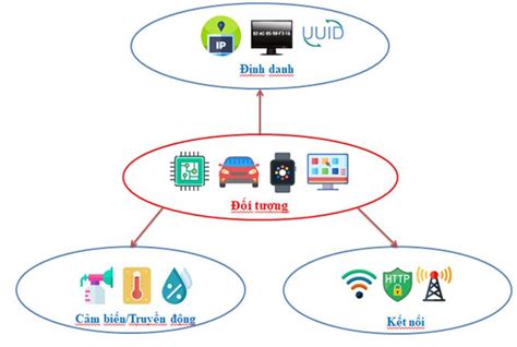 Internet Of Things Định Nghĩa Và Kiến Trúc Tapit