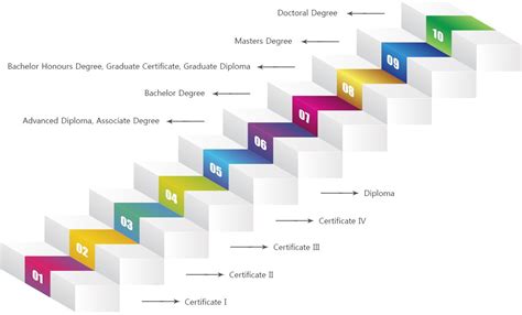 What Is Australian Qualifications Framework Aqf