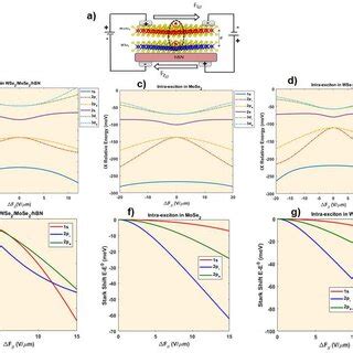 The Variation Of The First Interlayer And Intralayer Excitons Relative