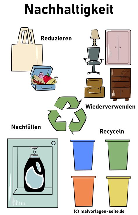 Nachhaltigkeit Kindgerecht Erkl Rt Ausmalbild Kostenlos Herunterladen