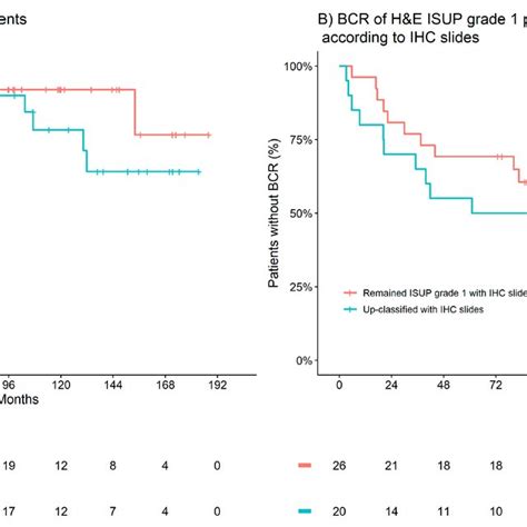 KaplanMeier Estimates Of Clinical Recurrence CR And Biochemical