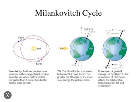 Ciclos de Milankovitch Françoise Clementi