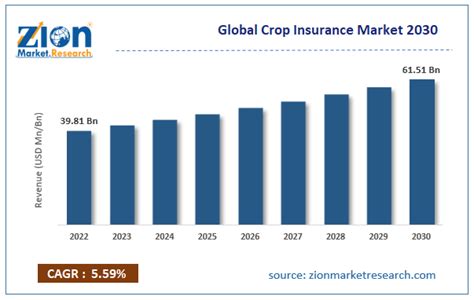 Crop Insurance Market Size Share Global Growth Report 2030