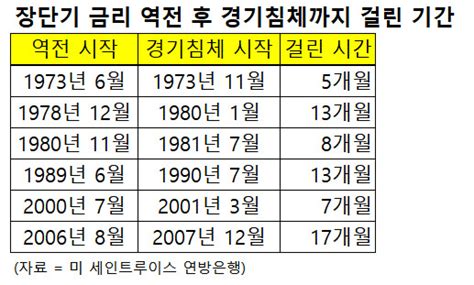 내년 경기침체 현실화반등은 언제 어떻게 보십니까 2023 경기침체