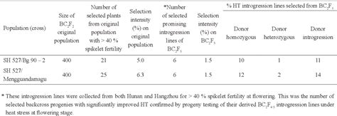 Table 1 From Development Of Heat Tolerant Introgression Lines And