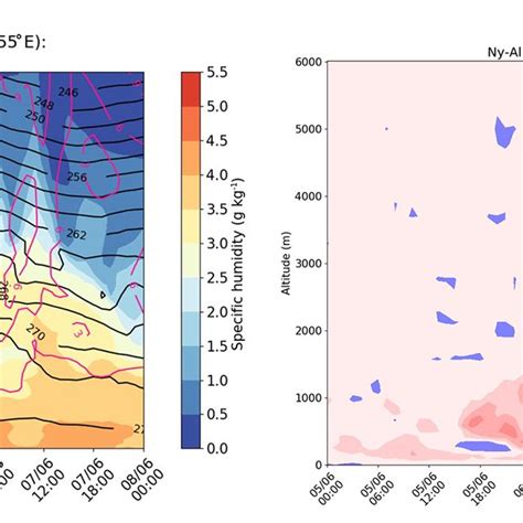 Altitude Latitude Longitude Cross Sections Of Specific Humidity G Kg