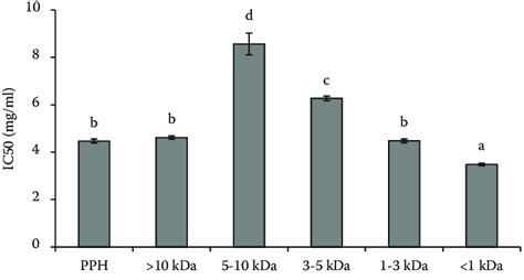 ACE Inhibitory Activity Of The Enzymatic Hydrolysate And Peptides