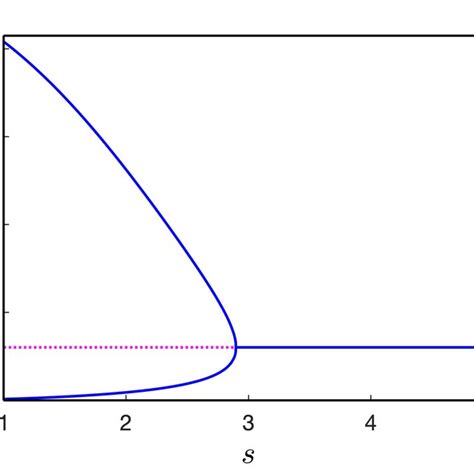 Bifurcation Diagrams Of The Coexistence Steady State Through