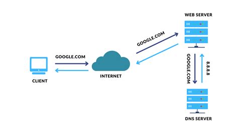 Domain Name System And How It Works Advance Data Science