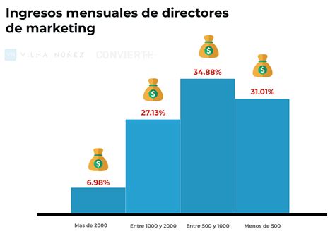 Salario De Marketing Digital - 8