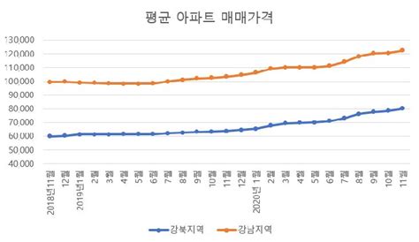 서울 강북 평균 아파트값 8억원 돌파