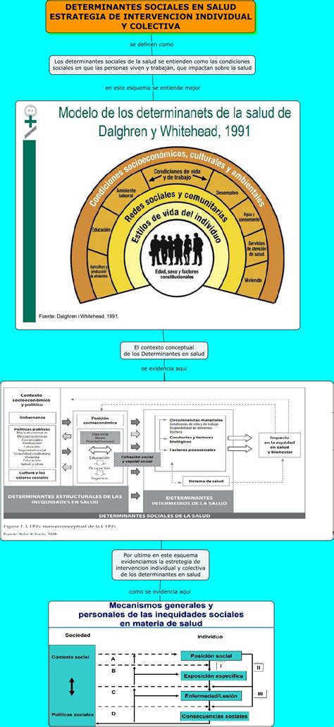 Determinantes Sociales En Salud