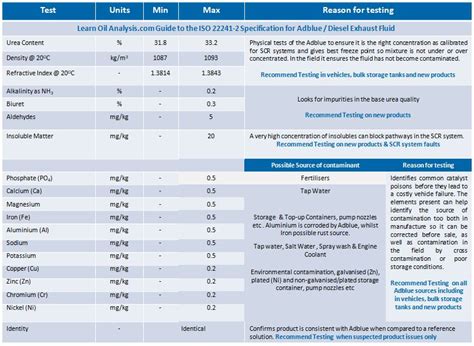 All you need to know about AdBlue Diesel Exhaust Fluid (DEF) ISO22241-2 ...