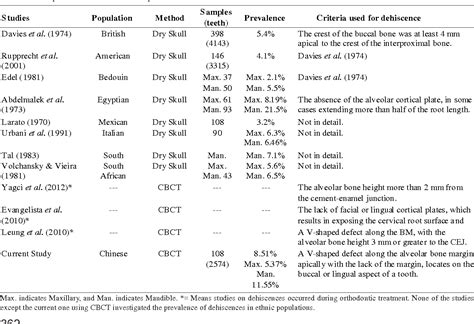 Table I From Evaluation And New Classification Of Alveolar Bone