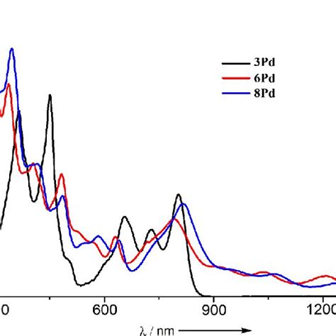 Uv Vis Nir Absorption Spectra Of Pd Pd And Pd In Ch Cl