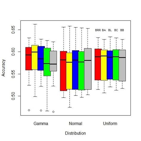 Figure The Accuracy Of Genomic Breeding Values Prediction In