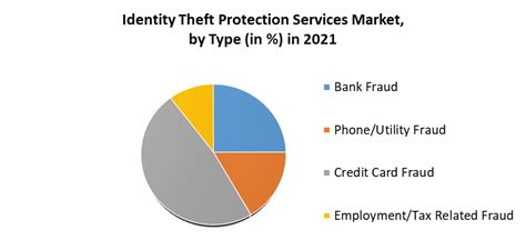 Identity Theft Protection Services Market Global And Forecast