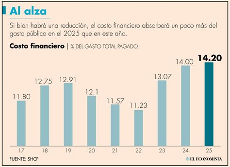 Al Costo Financiero 14 De Cada 100 Pesos Del Gasto En El 2025