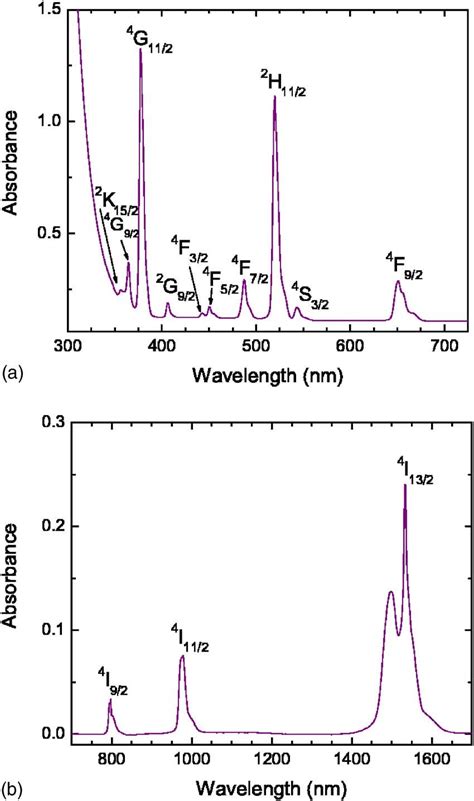 (Color online) Absorption spectrum of 1.0 mol. % Er 3+-doped PKBAEr ...