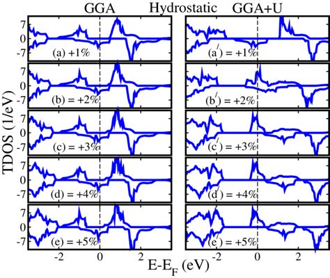 Calculated Ggaggau Spin Polarized Total Density Of States Tdos Of Download Scientific