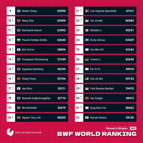 Hot Girl Nguy N Th Y Linh Nh N Tin Vui Tr N Bxh Th Gi I Sau Khi T O A Ch N Gi I U L N