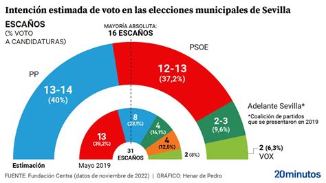 El Pp Ganaría En Las Ocho Capitales Andaluzas En Las Municipales Y