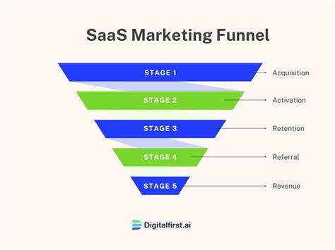 SaaS Marketing Funnel For Beginners Examples Netflix Mailchimp