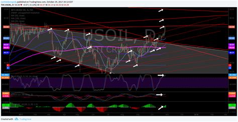 Epic Oil Algorithm Charting Sun Oct 29 Fx Usoil Wtic Clf Uso Cl