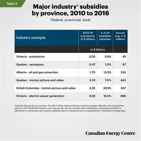 Cec Fact Sheet 4 Table 3 Canadian Energy Centre