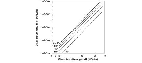 Illustrative Fatigue Crack Growth Curves As A Function Of The Kinking