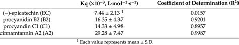 Quenching Constant Kq For Interaction Of EC B2 C1 And A2 With BSA