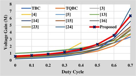 Voltage Gain Per Diode Comparison Of Various Similar Topologies