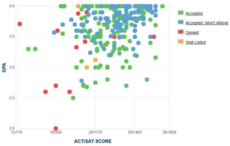 Wofford College Acceptance Rate Sat Act Scores Gpa