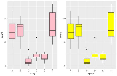 Create Side By Side Boxplots In R Delft Stack