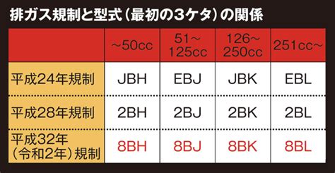 新排ガス規制未対応で”絶滅” 生産終了の危機 [バイクのレッドリスト]スズキ編│webヤングマシン｜新車バイクニュース