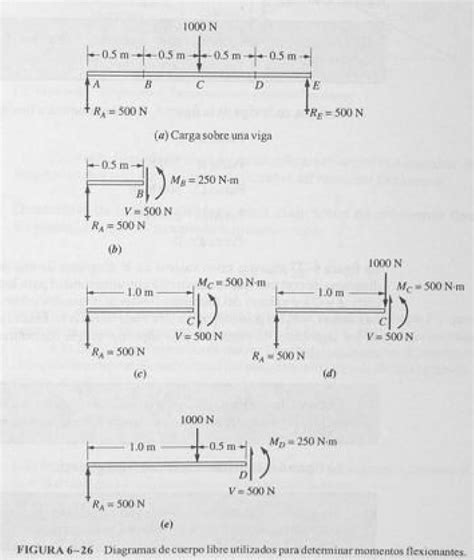 Top Imagen Dibujar Los Diagramas De Fuerza Cortante Y Momento