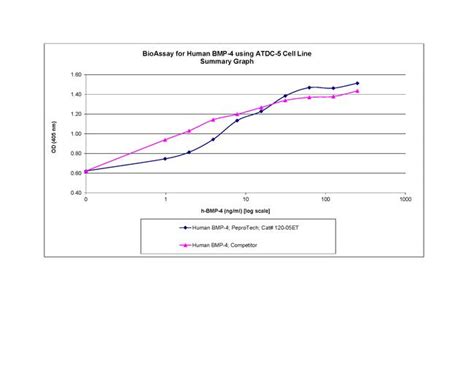 Human BMP-4 Recombinant Protein (120-05ET-1MG)