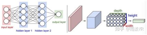 深度学习入门4——卷积神经网络 知乎