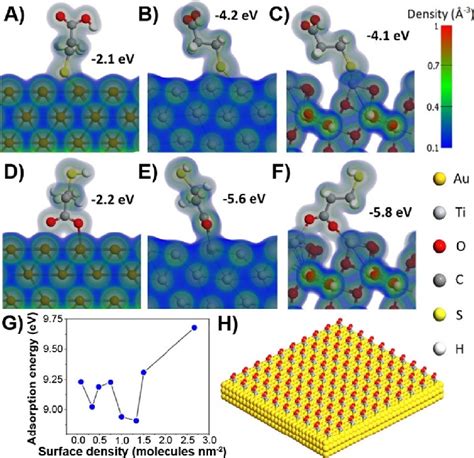 Adsorption Geometry Of The Mpa Molecule Electron Density Maps