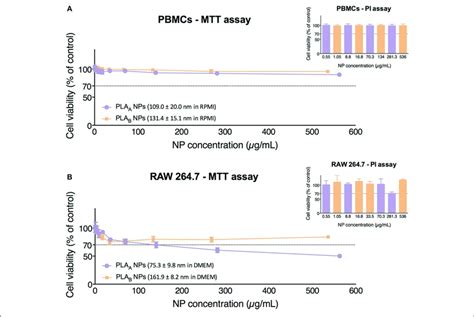 Cytotoxicity Assays Mtt And Pi Performed In Pbmcs A And In Raw