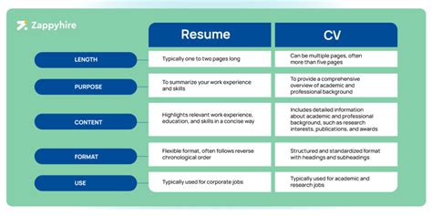 Resume Vs Cv Understanding The Differences And When To Use Each