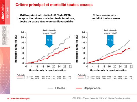 Tude De Phase Iii Dapa Ckd Dapagliflozine Chez Les Insuffisants