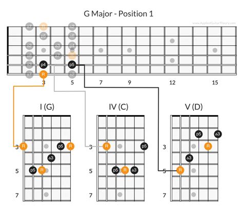 Expand Your Knowledge Of Guitar Chords By Playing Chord Progressions By