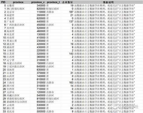 【数据分享】2023年我国省市县三级的独角兽企业数量（excelshp格式）各省市独角兽企业数量数据 Csdn博客