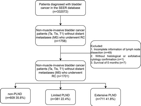 Frontiers Contemporary Use Trends And Effect On Survival Of Pelvic