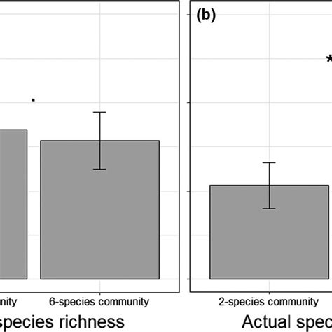 Aboveground Biomass Production Of Phytometers Originated From Two‐ And