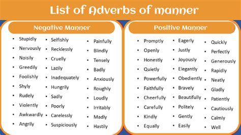 Adverbs of Manner - Javatpoint