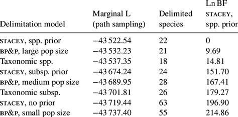 Marginal Likelihood Calculations Using Path Sampling And Bayes Factor