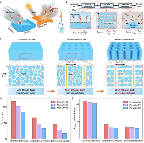 Efficient All Weather Atmospheric Water Harvesting With Bidirectional